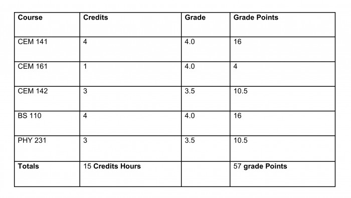 3.8 GPA is equivalent to 93% or A letter grade.