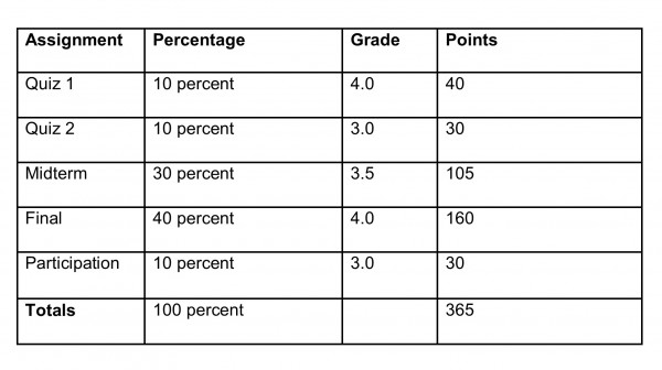 3.8 GPA is equivalent to 93% or A letter grade.